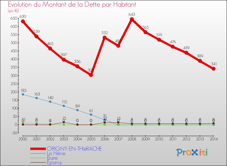 Evolution de la dette par habitant pour la commune de ORIGNY-EN-THIéRACHE et les communes proches de 2000 à 2014 Comparaison de la dette par habitant pour ORIGNY-EN-THIéRACHE et les communes voisines de 2000 à 2014