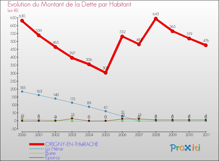 Evolution de la dette par habitant pour la commune de ORIGNY-EN-THIéRACHE et les communes proches Comparaison de la dette par habitant pour ORIGNY-EN-THIéRACHE et les communes voisines