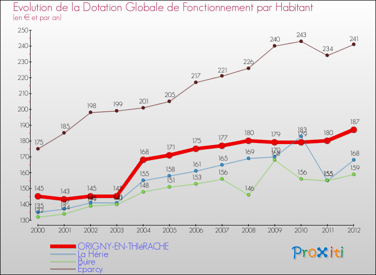 Evolution et montant de la dotation globale de fonctionnement par Habitant pour ORIGNY-EN-THIéRACHE et les communes proches Comparaison des dotations globales de fonctionnement par habitant pour ORIGNY-EN-THIéRACHE et les communes voisines