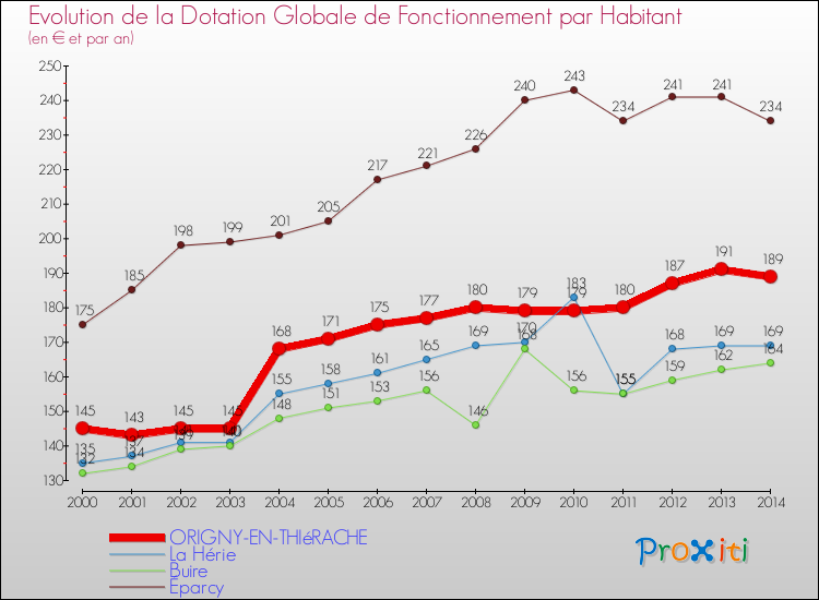 Evolution et montant de la dotation globale de fonctionnement par Habitant pour ORIGNY-EN-THIéRACHE et les communes proches de 2000 à 2014. Comparaison des dotations globales de fonctionnement par habitant pour ORIGNY-EN-THIéRACHE et les communes voisines de 2000 à 2014.