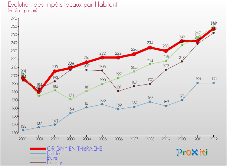 Evolution et montant des impôts locaux par Habitant pour ORIGNY-EN-THIéRACHE et les communes proches Comparaison des impôts locaux par habitant pour ORIGNY-EN-THIéRACHE et les communes voisines
