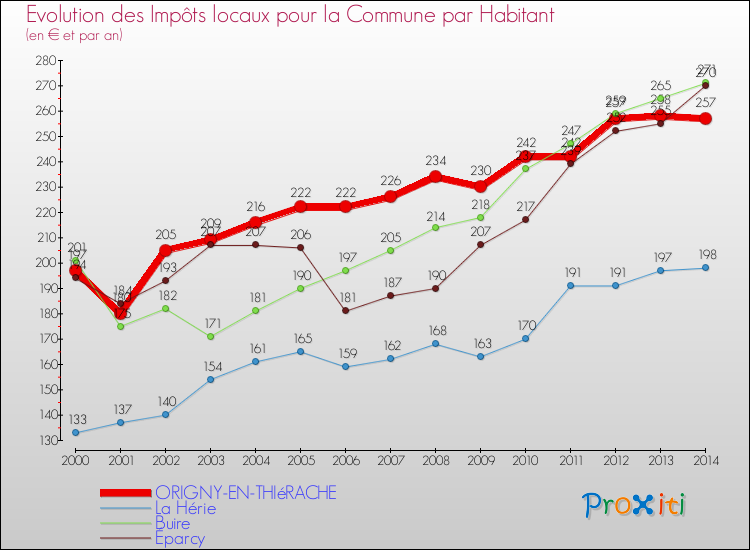 Evolution et montant des impôts locaux par Habitant pour ORIGNY-EN-THIéRACHE et les communes proches de 2000 à 2014 Comparaison des impôts locaux par habitant pour ORIGNY-EN-THIéRACHE et les communes voisines de 2000 à 2014