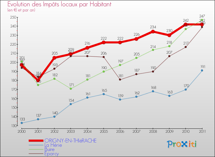 Evolution et montant des impôts locaux par Habitant pour ORIGNY-EN-THIéRACHE et les communes proches Comparaison des impôts locaux par habitant pour ORIGNY-EN-THIéRACHE et les communes voisines