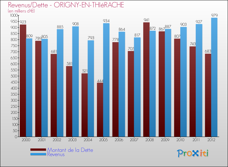 Evolution comparée de la dette et des revenus pour la commune de ORIGNY-EN-THIéRACHE de 2000 à 2012 Comparaison de la dette et des revenus pour ORIGNY-EN-THIéRACHE de 2000 à 2012