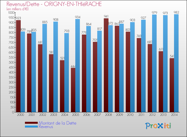 Evolution comparée de la dette et des revenus pour la commune de ORIGNY-EN-THIéRACHE de 2000 à 2014 Comparaison de la dette et des revenus pour ORIGNY-EN-THIéRACHE de 2000 à 2014