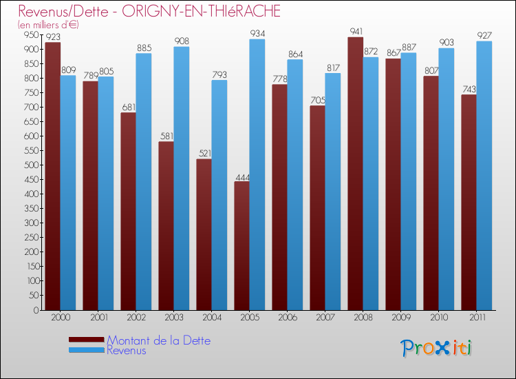 Evolution comparée de la dette et des revenus pour la commune de ORIGNY-EN-THIéRACHE de 2000 à 2011 Comparaison de la dette et des revenus pour ORIGNY-EN-THIéRACHE de 2000 à 2011