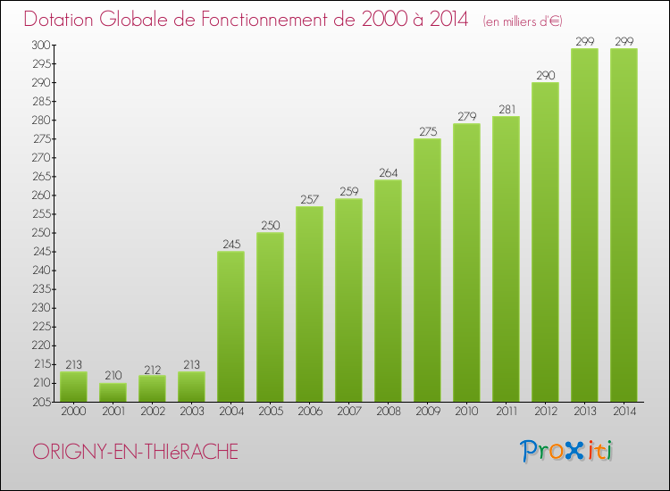Evolution du montant de la Dotation Globale de Fonctionnement pour la commune de ORIGNY-EN-THIéRACHE de 2000 à 2014 Evolution du montant de la Dotation Globale de Fonctionnement pour ORIGNY-EN-THIéRACHE de 2000 à 2014