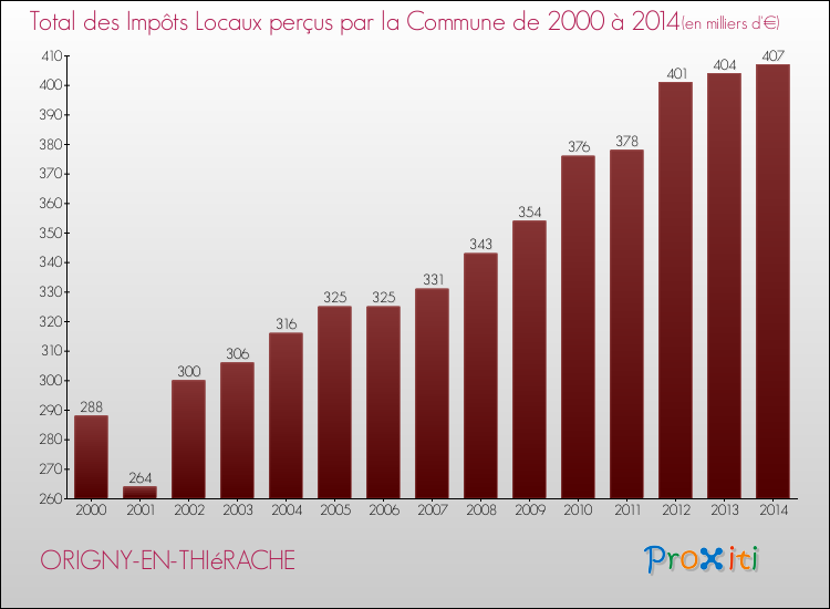 Evolution des Impôts Locaux pour la commune de ORIGNY-EN-THIéRACHE de 2000 à 2014 Evolution des Impôts Locaux pour ORIGNY-EN-THIéRACHE de 2000 à 2014