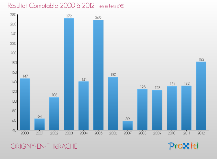 Evolution du résultat comptable pour la commune de ORIGNY-EN-THIéRACHE de 2000 à 2012 Evolution du résultat comptable pour ORIGNY-EN-THIéRACHE de 2000 à 2012