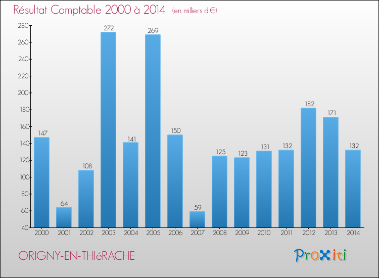 Evolution du résultat comptable pour la commune de ORIGNY-EN-THIéRACHE de 2000 à 2014 Evolution du résultat comptable pour ORIGNY-EN-THIéRACHE de 2000 à 2014
