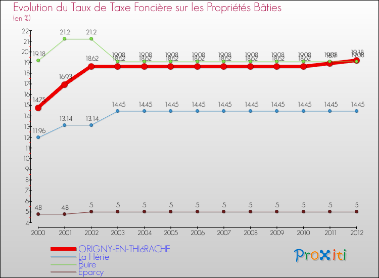 Evolution du taux de la taxe foncière sur le bati pour ORIGNY-EN-THIéRACHE et les communes proches de 2000 à 2012 Comparaison des taux de taxe foncière sur le bati pour ORIGNY-EN-THIéRACHE et les communes voisines de 2000 à 2012