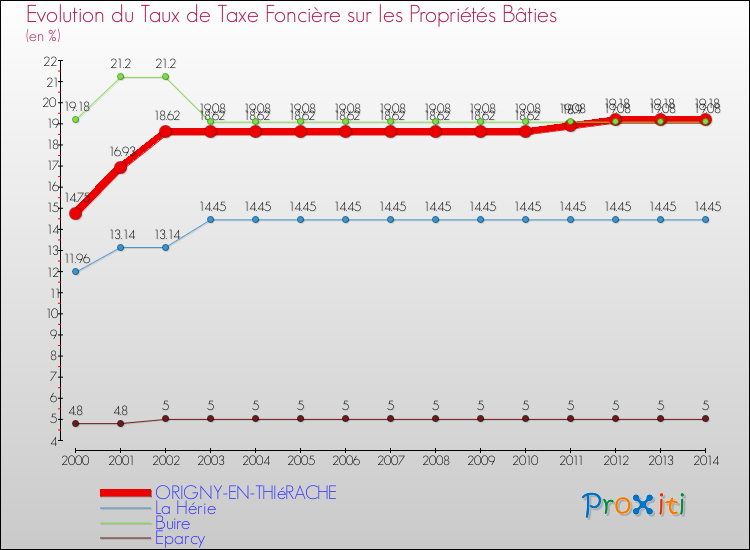 Evolution du taux de la taxe foncière sur le bati pour ORIGNY-EN-THIéRACHE et les communes proches de 2000 à 2014 Comparaison des taux de taxe foncière sur le bati pour ORIGNY-EN-THIéRACHE et les communes voisines de 2000 à 2014
