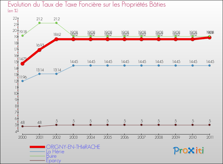 Evolution du taux de la taxe foncière sur le bati pour ORIGNY-EN-THIéRACHE et les communes proches Comparaison des taux de taxe foncière sur le bati pour ORIGNY-EN-THIéRACHE et les communes voisines