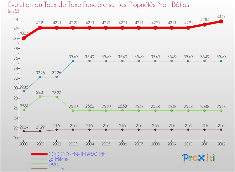 Evolution du taux de la taxe foncière sur les immeubles et terrains non batis pour ORIGNY-EN-THIéRACHE et les communes proches de 2000 à 2012 Comparaison des taux de la taxe foncière sur les immeubles et terrains non batis pour ORIGNY-EN-THIéRACHE et les communes voisines de 2000 à 2012