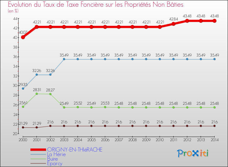 Evolution du taux de la taxe foncière sur les immeubles et terrains non batis pour ORIGNY-EN-THIéRACHE et les communes proches de 2000 à 2014 Comparaison des taux de la taxe foncière sur les immeubles et terrains non batis pour ORIGNY-EN-THIéRACHE et les communes voisines de 2000 à 2014