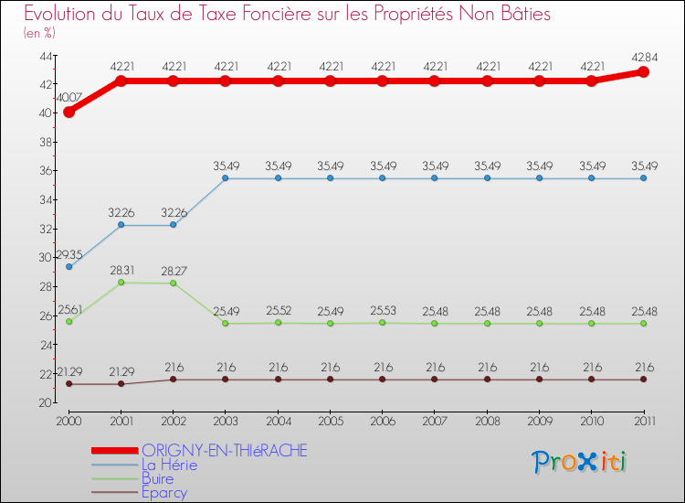 Evolution du taux de la taxe foncière sur les immeubles et terrains non batis pour ORIGNY-EN-THIéRACHE et les communes proches Comparaison des taux de la taxe foncière sur les immeubles et terrains non batis pour ORIGNY-EN-THIéRACHE et les communes voisines