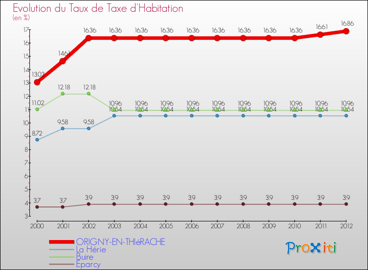 Evolution du taux de la taxe d'habitation pour ORIGNY-EN-THIéRACHE et les communes proches Comparaison des taux de la taxe d'habitation pour ORIGNY-EN-THIéRACHE et les communes voisines