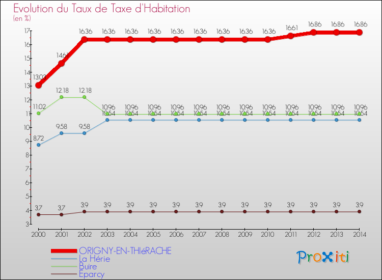 Evolution du taux de la taxe d'habitation pour ORIGNY-EN-THIéRACHE et les communes proches de 2000 à 2014 Comparaison des taux de la taxe d'habitation pour ORIGNY-EN-THIéRACHE et les communes voisines de 2000 à 2014