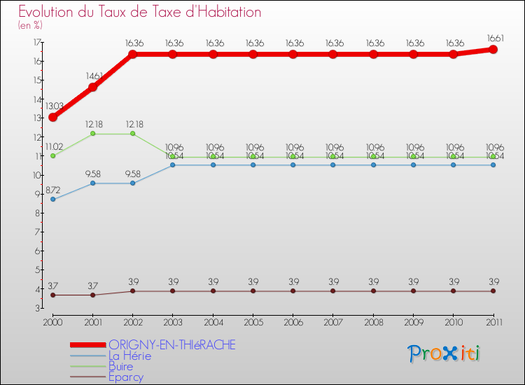 Evolution du taux de la taxe d'habitation pour ORIGNY-EN-THIéRACHE et les communes proches Comparaison des taux de la taxe d'habitation pour ORIGNY-EN-THIéRACHE et les communes voisines