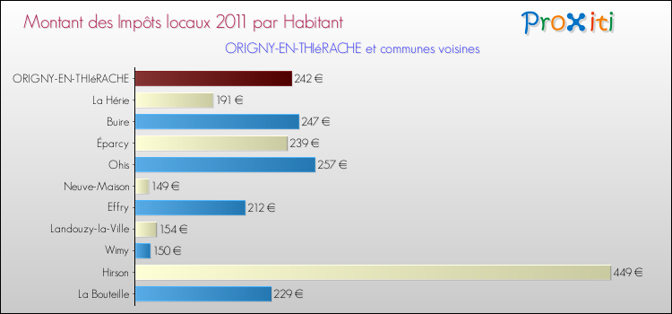 Montant des impôts locaux par Habitant pour ORIGNY-EN-THIéRACHE et les communes proches Comparaison des impôts locaux par habitant pour ORIGNY-EN-THIéRACHE et les communes voisines