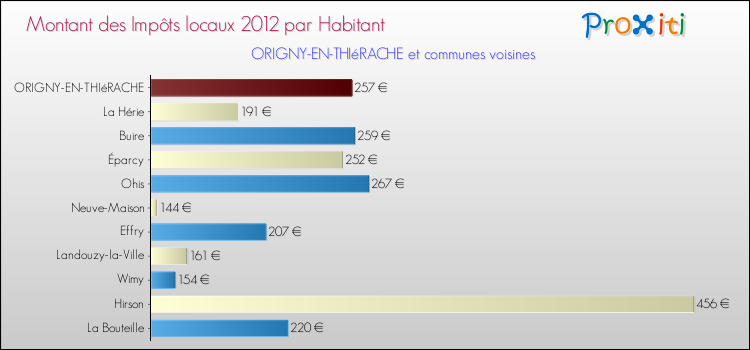Montant des impôts locaux par Habitant pour ORIGNY-EN-THIéRACHE et les communes proches Comparaison des impôts locaux par habitant pour ORIGNY-EN-THIéRACHE et les communes voisines