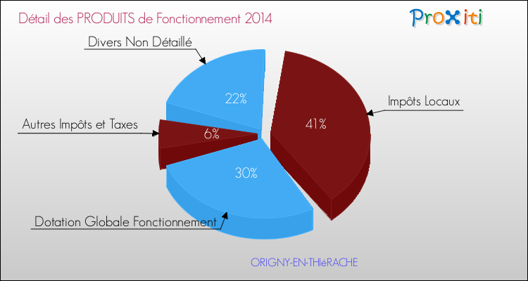Décomposition du Budget de Fonctionnement 2014 de la commune de ORIGNY-EN-THIéRACHE Budget de Fonctionnement 2014 pour la commune de ORIGNY-EN-THIéRACHE