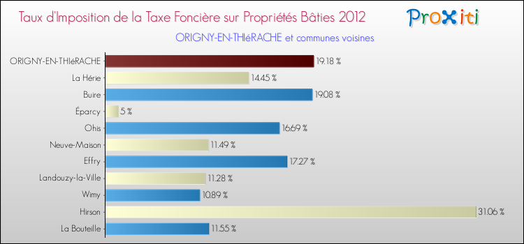 Taux d'imposition de la taxe foncière sur le bati 2012 pour ORIGNY-EN-THIéRACHE et les communes proches Comparaison des taux d'imposition de la taxe foncière sur le bati 2012 pour ORIGNY-EN-THIéRACHE et les communes voisines