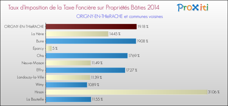 Taux d'imposition de la taxe foncière sur le bati 2014 pour ORIGNY-EN-THIéRACHE et les communes proches Comparaison des taux d'imposition de la taxe foncière sur le bati 2014 pour ORIGNY-EN-THIéRACHE et les communes voisines