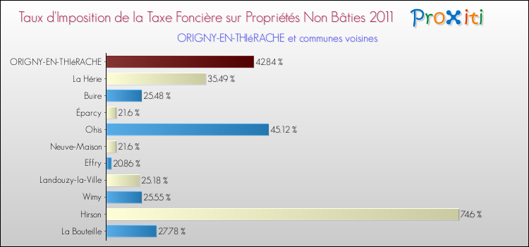 Taux d'imposition de la taxe foncière sur les immeubles et terrains non batis 2011 pour ORIGNY-EN-THIéRACHE et les communes proches Comparaison des taux d'imposition de la taxe foncière sur les immeubles et terrains non batis 2011 pour ORIGNY-EN-THIéRACHE et les communes voisines
