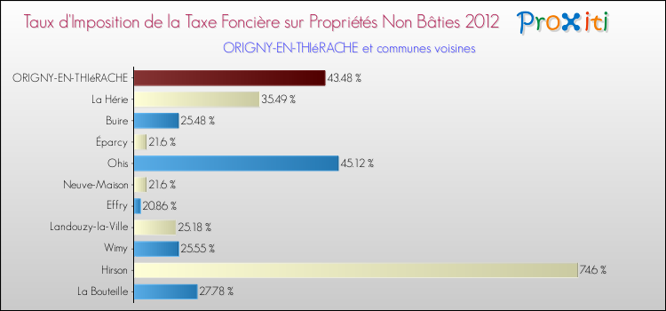 Taux d'imposition de la taxe foncière sur les immeubles et terrains non batis 2012 pour ORIGNY-EN-THIéRACHE et les communes proches Comparaison des taux d'imposition de la taxe foncière sur les immeubles et terrains non batis 2012 pour ORIGNY-EN-THIéRACHE et les communes voisines