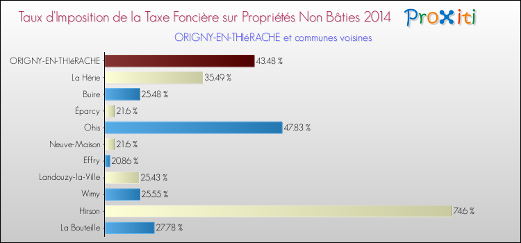 Taux d'imposition de la taxe foncière sur les immeubles et terrains non batis 2014 pour ORIGNY-EN-THIéRACHE et les communes proches Comparaison des taux d'imposition de la taxe foncière sur les immeubles et terrains non batis 2014 pour ORIGNY-EN-THIéRACHE et les communes voisines