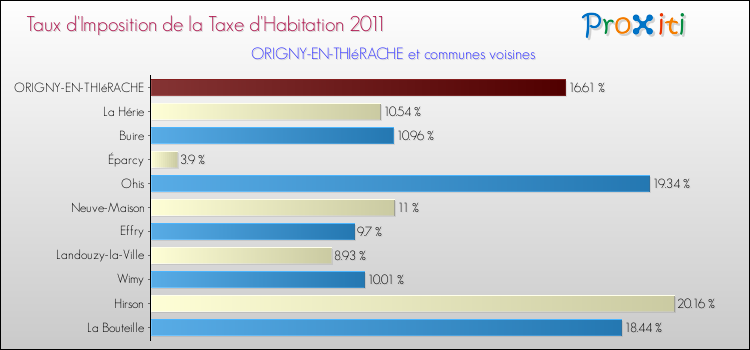 Taux d'imposition de la taxe d'habitation 2011 pour ORIGNY-EN-THIéRACHE et les communes proches Comparaison des taux d'imposition de la taxe d'habitation 2011 pour ORIGNY-EN-THIéRACHE et les communes voisines