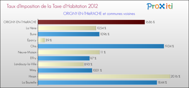 Taux d'imposition de la taxe d'habitation 2012 pour ORIGNY-EN-THIéRACHE et les communes proches Comparaison des taux d'imposition de la taxe d'habitation 2012 pour ORIGNY-EN-THIéRACHE et les communes voisines