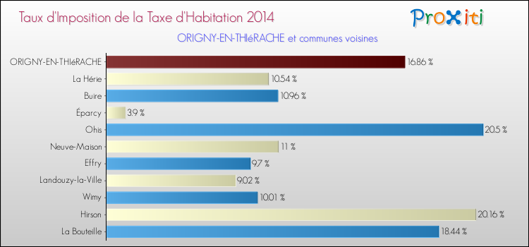 Taux d'imposition de la taxe d'habitation 2014 pour ORIGNY-EN-THIéRACHE et les communes proches Comparaison des taux d'imposition de la taxe d'habitation 2014 pour ORIGNY-EN-THIéRACHE et les communes voisines