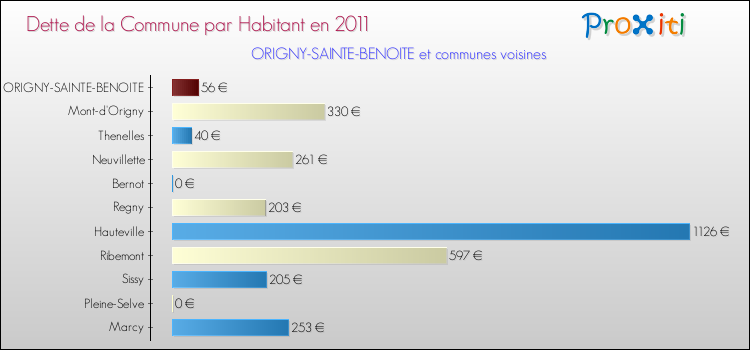 Dette par habitant de la commune en 2011 pour ORIGNY-SAINTE-BENOITE et les communes proches Comparaison de la dette par habitant de la commune en 2011 pour ORIGNY-SAINTE-BENOITE et les communes voisines