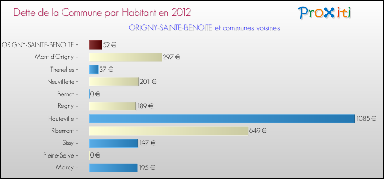 Dette par habitant de la commune en 2012 pour ORIGNY-SAINTE-BENOITE et les communes proches Comparaison de la dette par habitant de la commune en 2012 pour ORIGNY-SAINTE-BENOITE et les communes voisines