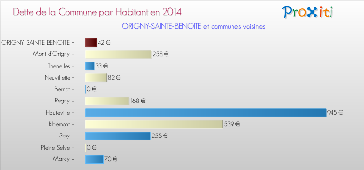Dette par habitant de la commune en 2014 pour ORIGNY-SAINTE-BENOITE et les communes proches Comparaison de la dette par habitant de la commune en 2014 pour ORIGNY-SAINTE-BENOITE et les communes voisines