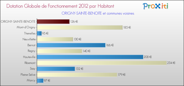 Montant des dotations globales de fonctionnement DGF par Habitant pour ORIGNY-SAINTE-BENOITE et les communes proches Comparaison des des dotations globales de fonctionnement DGF par habitant pour ORIGNY-SAINTE-BENOITE et les communes voisines