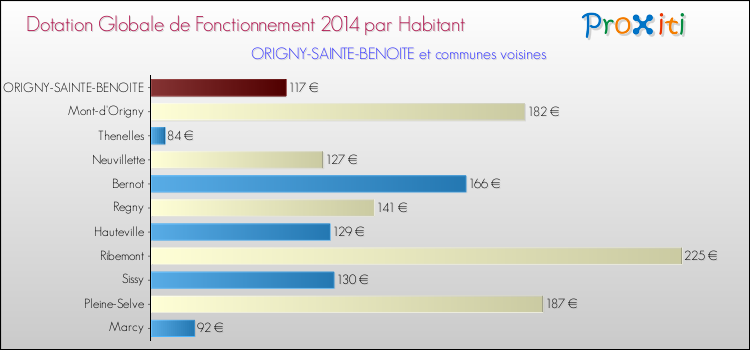 Montant des dotations globales de fonctionnement DGF par Habitant pour ORIGNY-SAINTE-BENOITE et les communes proches en 2014. Comparaison des des dotations globales de fonctionnement DGF par habitant pour ORIGNY-SAINTE-BENOITE et les communes voisines en 2014.