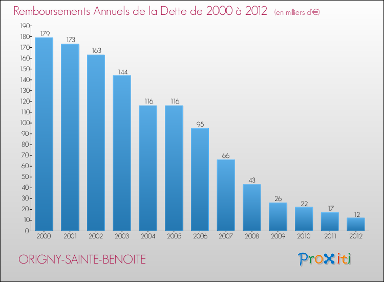 Evolution de l'annuité de la dette pour la commune de ORIGNY-SAINTE-BENOITE de 2000 à 2012 Annuités de la dette pour ORIGNY-SAINTE-BENOITE de 2000 à 2012