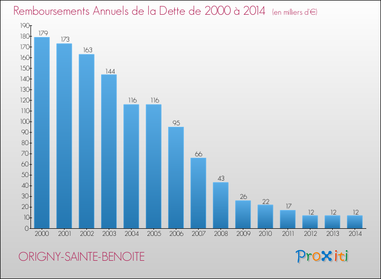 Evolution de l'annuité de la dette pour la commune de ORIGNY-SAINTE-BENOITE de 2000 à 2014 Annuités de la dette pour ORIGNY-SAINTE-BENOITE de 2000 à 2014