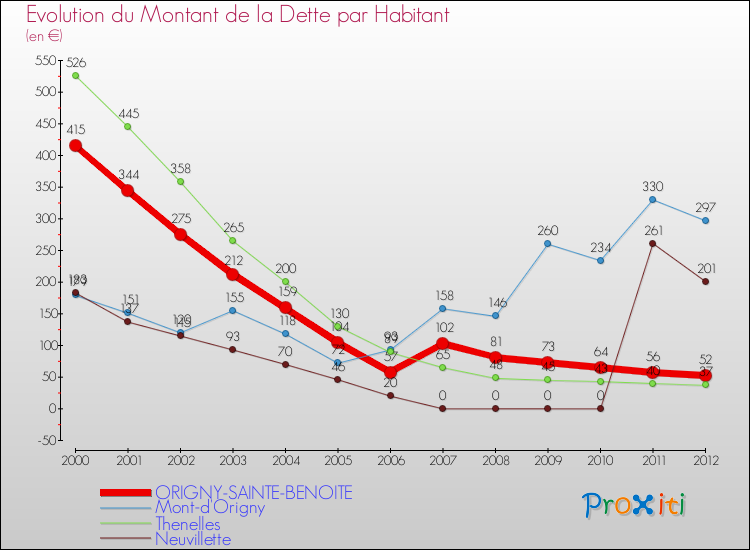 Evolution de la dette par habitant pour la commune de ORIGNY-SAINTE-BENOITE et les communes proches de 2000 à 2012 Comparaison de la dette par habitant pour ORIGNY-SAINTE-BENOITE et les communes voisines de 2000 à 2012