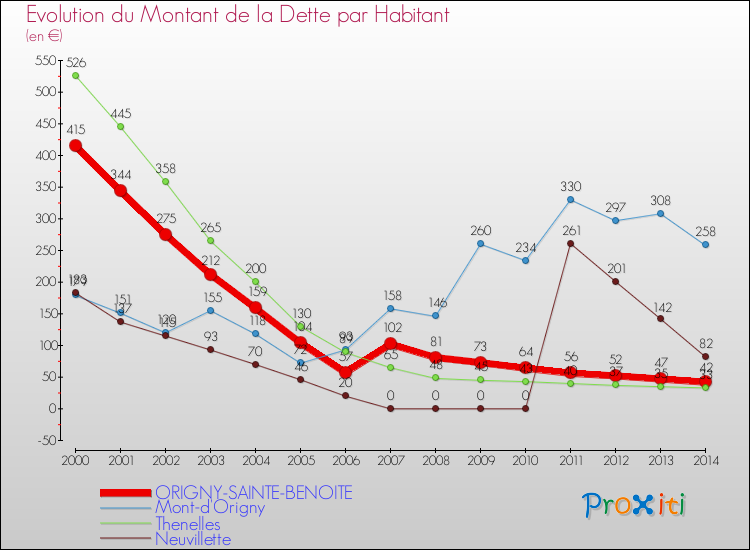 Evolution de la dette par habitant pour la commune de ORIGNY-SAINTE-BENOITE et les communes proches de 2000 à 2014 Comparaison de la dette par habitant pour ORIGNY-SAINTE-BENOITE et les communes voisines de 2000 à 2014