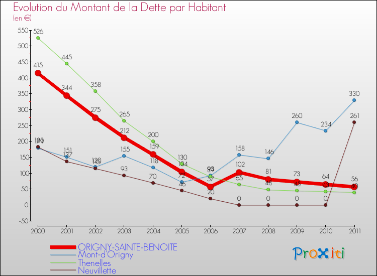 Evolution de la dette par habitant pour la commune de ORIGNY-SAINTE-BENOITE et les communes proches Comparaison de la dette par habitant pour ORIGNY-SAINTE-BENOITE et les communes voisines