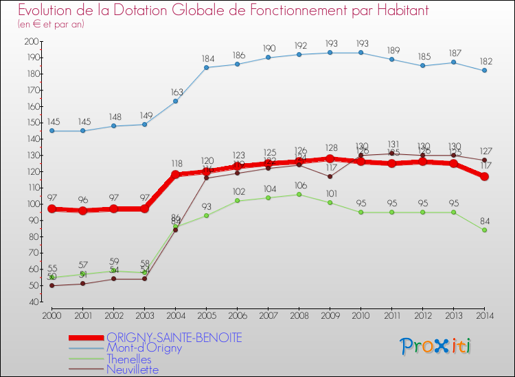 Evolution et montant de la dotation globale de fonctionnement par Habitant pour ORIGNY-SAINTE-BENOITE et les communes proches de 2000 à 2014. Comparaison des dotations globales de fonctionnement par habitant pour ORIGNY-SAINTE-BENOITE et les communes voisines de 2000 à 2014.