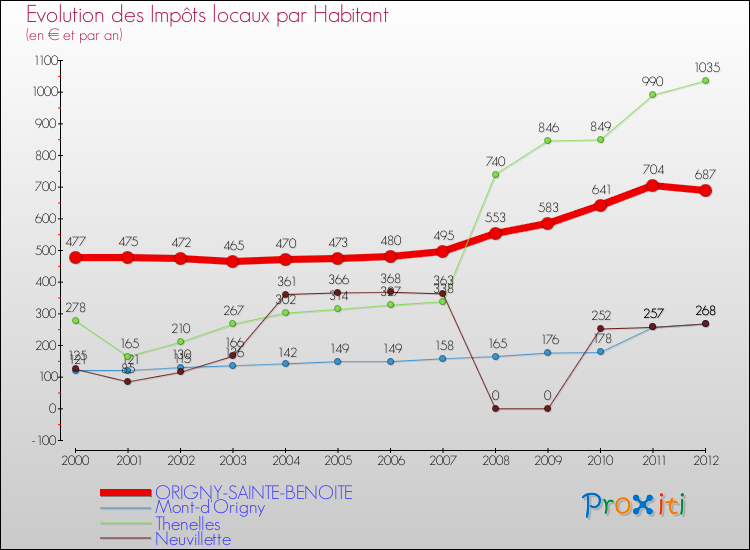 Evolution et montant des impôts locaux par Habitant pour ORIGNY-SAINTE-BENOITE et les communes proches Comparaison des impôts locaux par habitant pour ORIGNY-SAINTE-BENOITE et les communes voisines