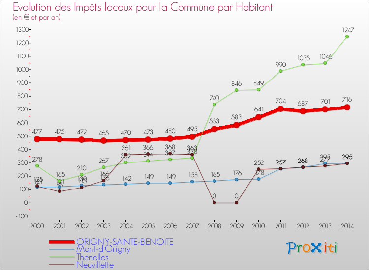 Evolution et montant des impôts locaux par Habitant pour ORIGNY-SAINTE-BENOITE et les communes proches de 2000 à 2014 Comparaison des impôts locaux par habitant pour ORIGNY-SAINTE-BENOITE et les communes voisines de 2000 à 2014
