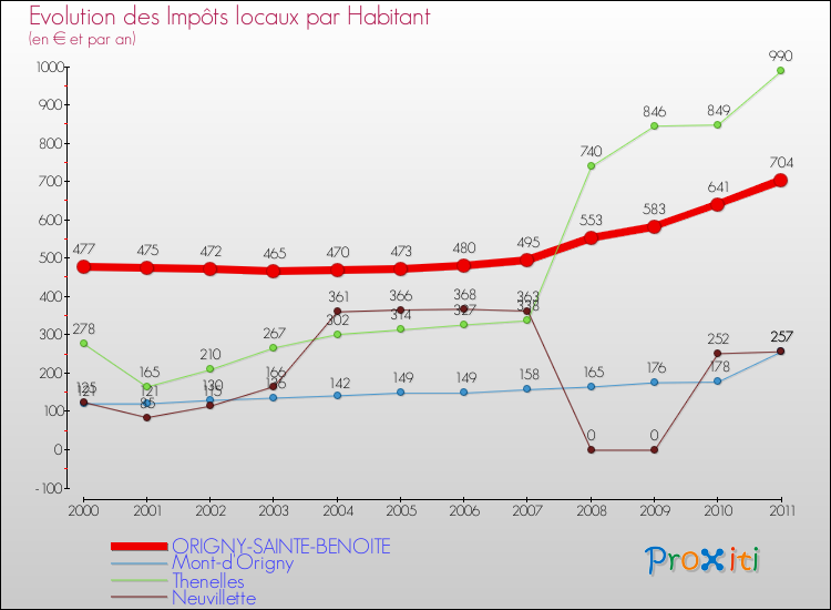 Evolution et montant des impôts locaux par Habitant pour ORIGNY-SAINTE-BENOITE et les communes proches Comparaison des impôts locaux par habitant pour ORIGNY-SAINTE-BENOITE et les communes voisines