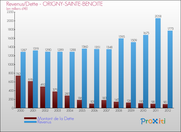 Evolution comparée de la dette et des revenus pour la commune de ORIGNY-SAINTE-BENOITE de 2000 à 2012 Comparaison de la dette et des revenus pour ORIGNY-SAINTE-BENOITE de 2000 à 2012