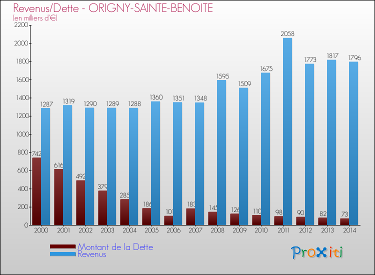 Evolution comparée de la dette et des revenus pour la commune de ORIGNY-SAINTE-BENOITE de 2000 à 2014 Comparaison de la dette et des revenus pour ORIGNY-SAINTE-BENOITE de 2000 à 2014